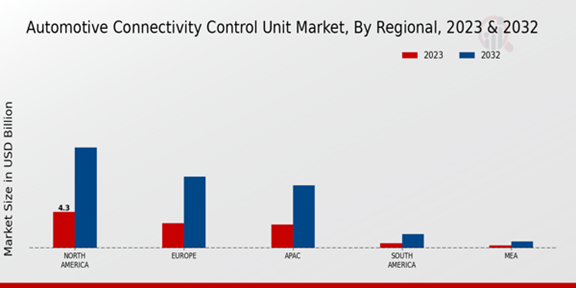 Automotive Connectivity Control Unit Market Regional Insights