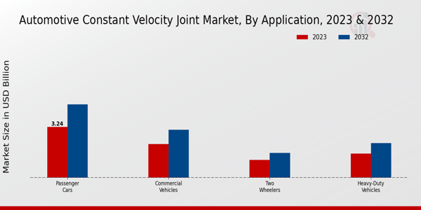 Automotive Constant Velocity Joint Market Application Insights