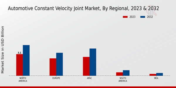 Automotive Constant Velocity Joint Market Regional Insights  