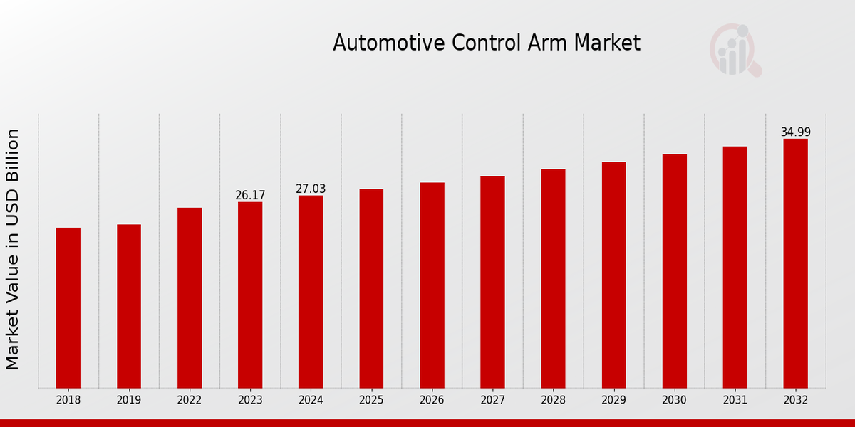 Global Automotive Control Arm Market Overview