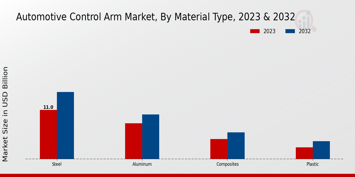 Automotive Control Arm Market Material Type Insights