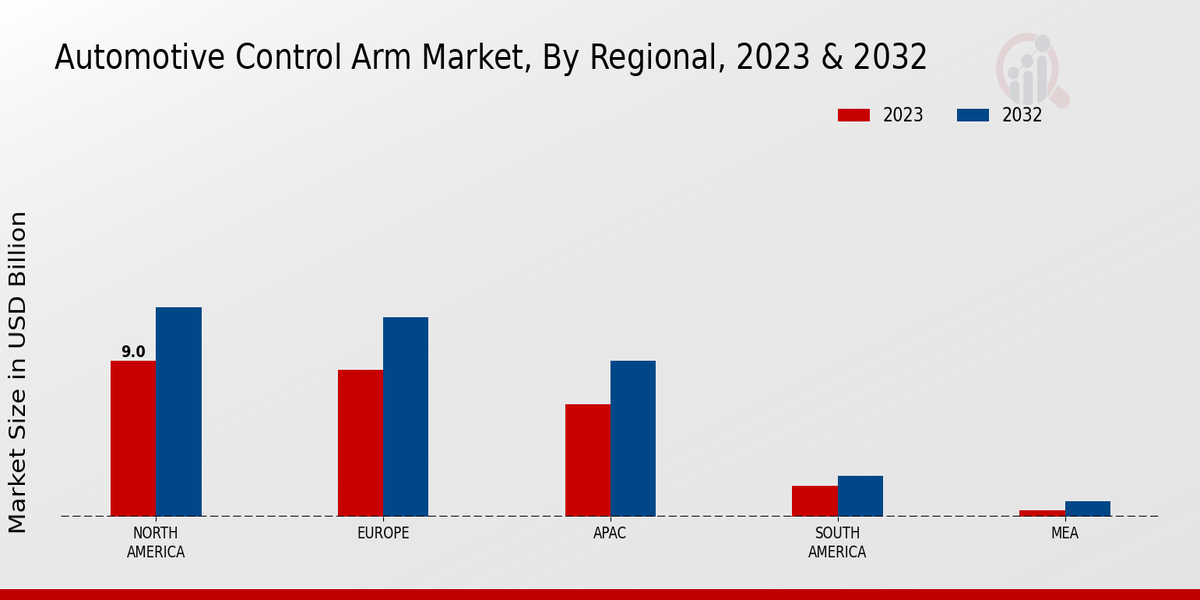 Automotive Control Arm Market Regional Insights