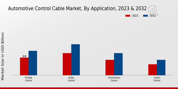 Automotive Control Cable Market Application Insights