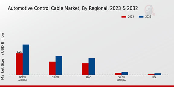 Automotive Control Cable Market Regional Insights