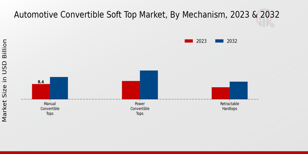 Automotive Convertible Soft Top Market Segmentation