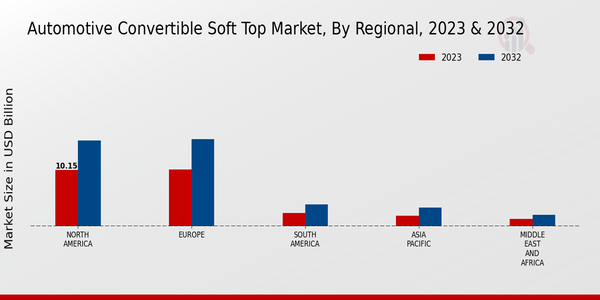 Automotive Convertible Soft Top Market Regional