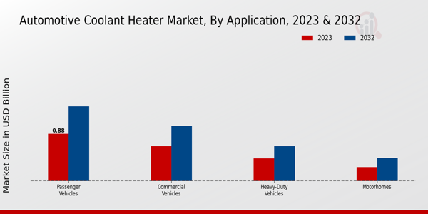 Automotive Coolant Heater Market Application Insights 