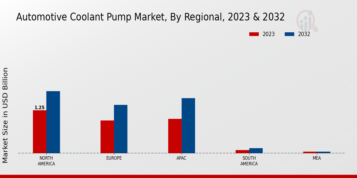 Automotive Coolant Pump Market Regional Insights