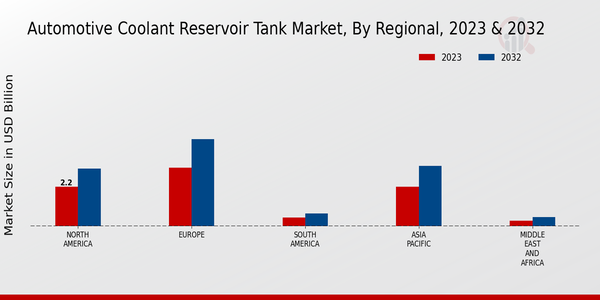 Automotive Coolant Reservoir Tank Market Regional