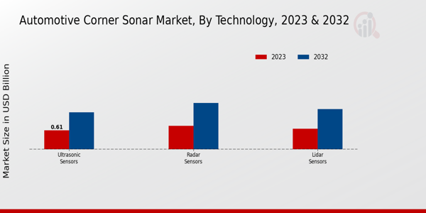 Automotive Corner Sonar Market Technology Insights