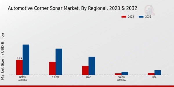 Automotive Corner Sonar Market Regional Insights