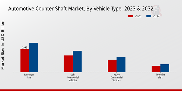 Automotive Counter Shaft Market Segments