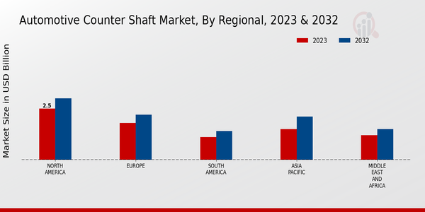 Automotive Counter Shaft Market Regional