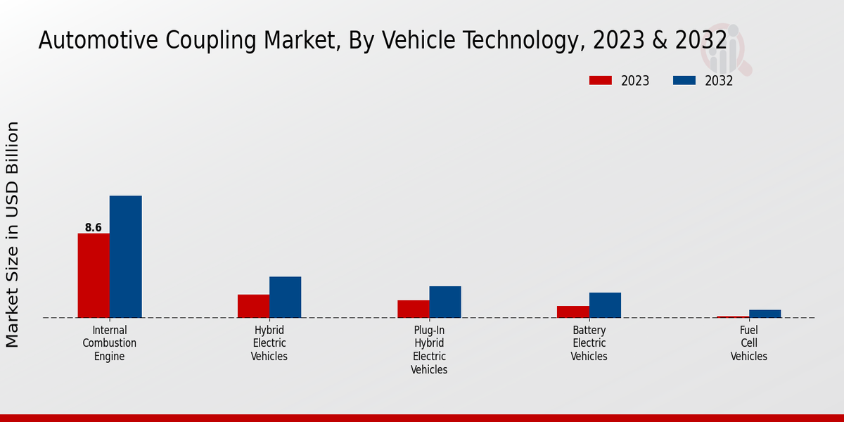 Automotive Coupling Market2