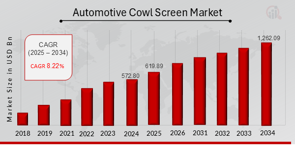 Automotive Cowl Screen Market Overview 2025-2034