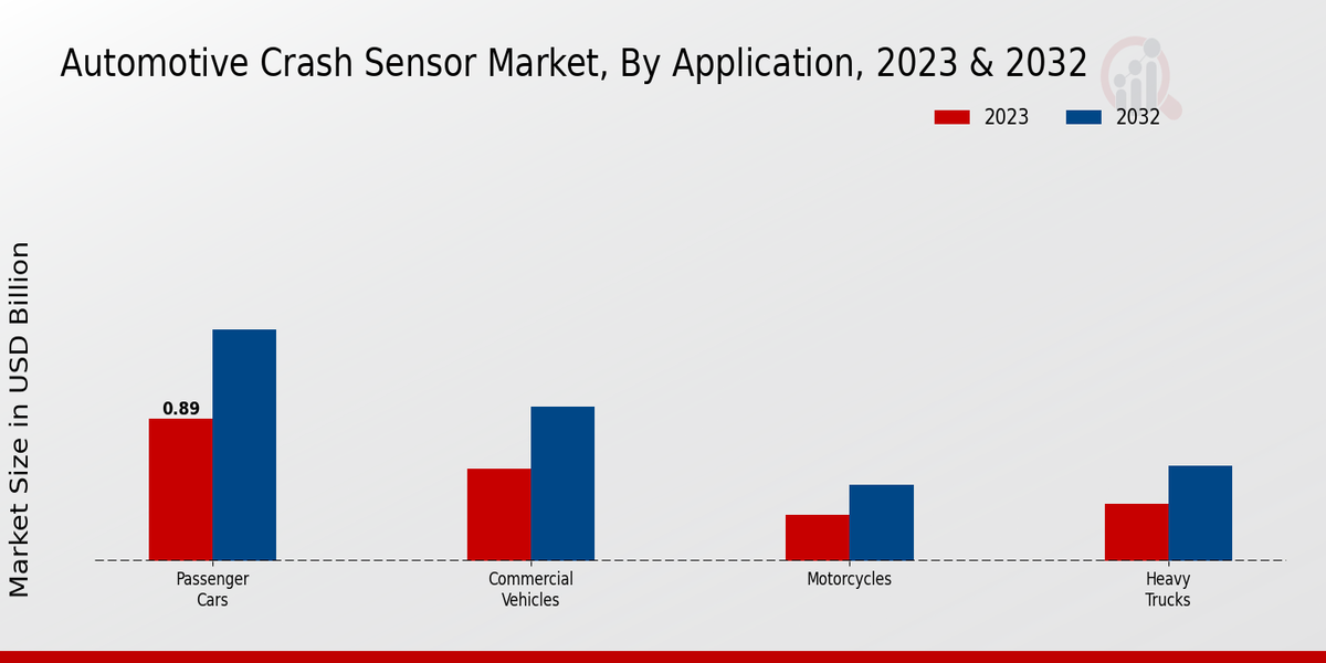 Automotive Crash Sensor Market Application Insights