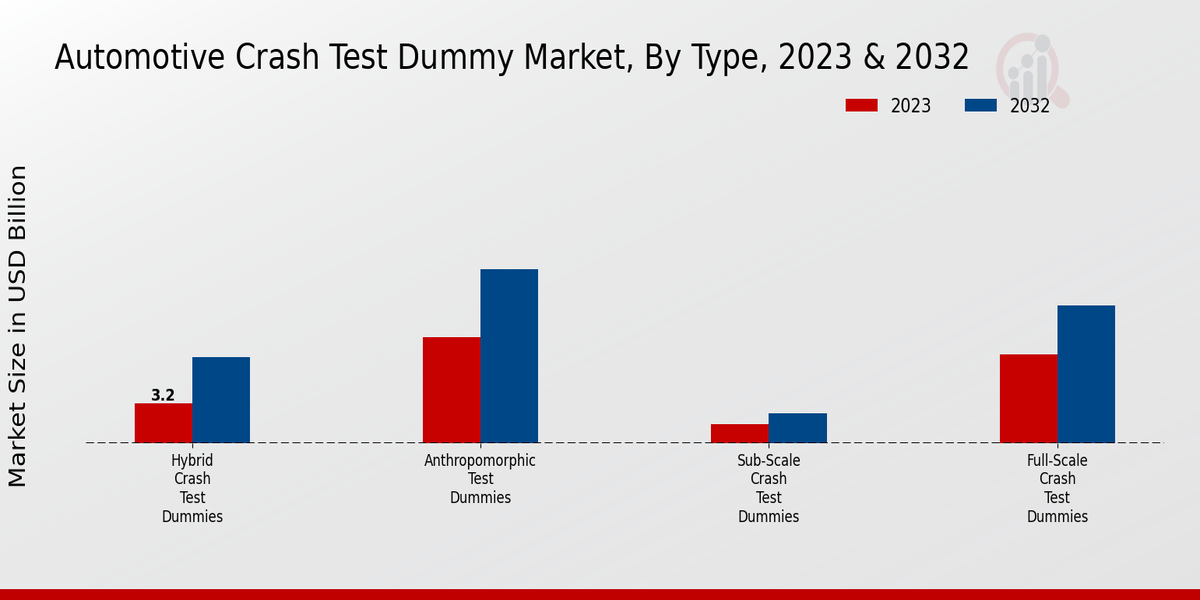 Automotive Crash Test Dummy Market Type Insights  