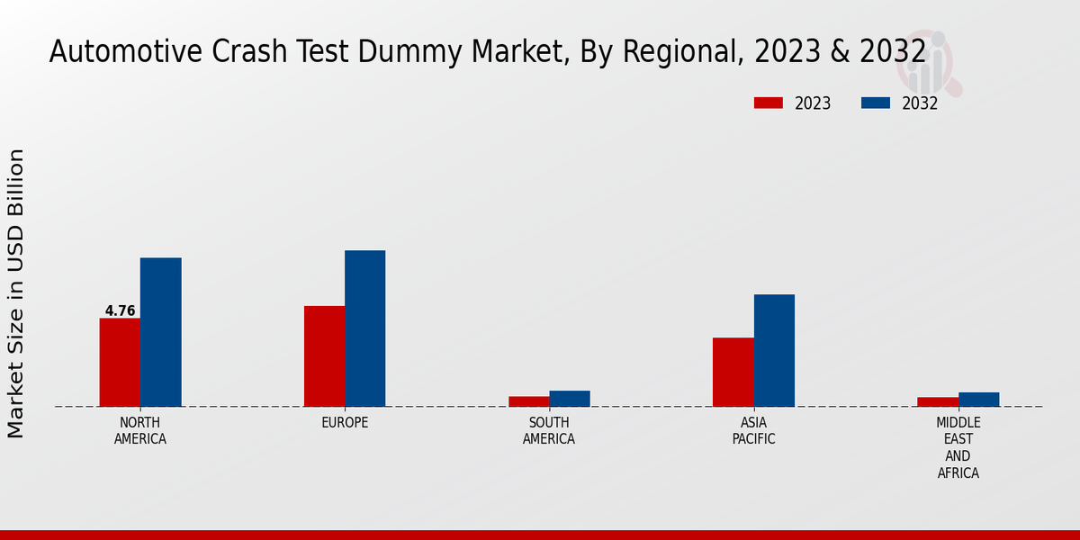 Automotive Crash Test Dummy Market Regional Insights  