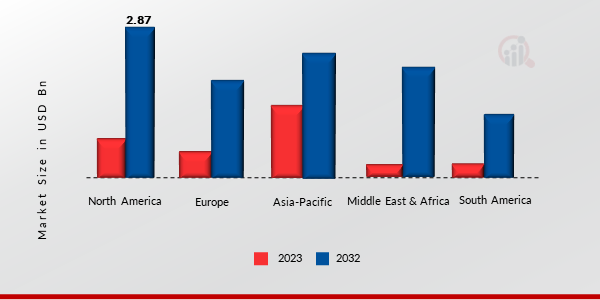 Automotive Cyber Security Market Share By Region 2024 