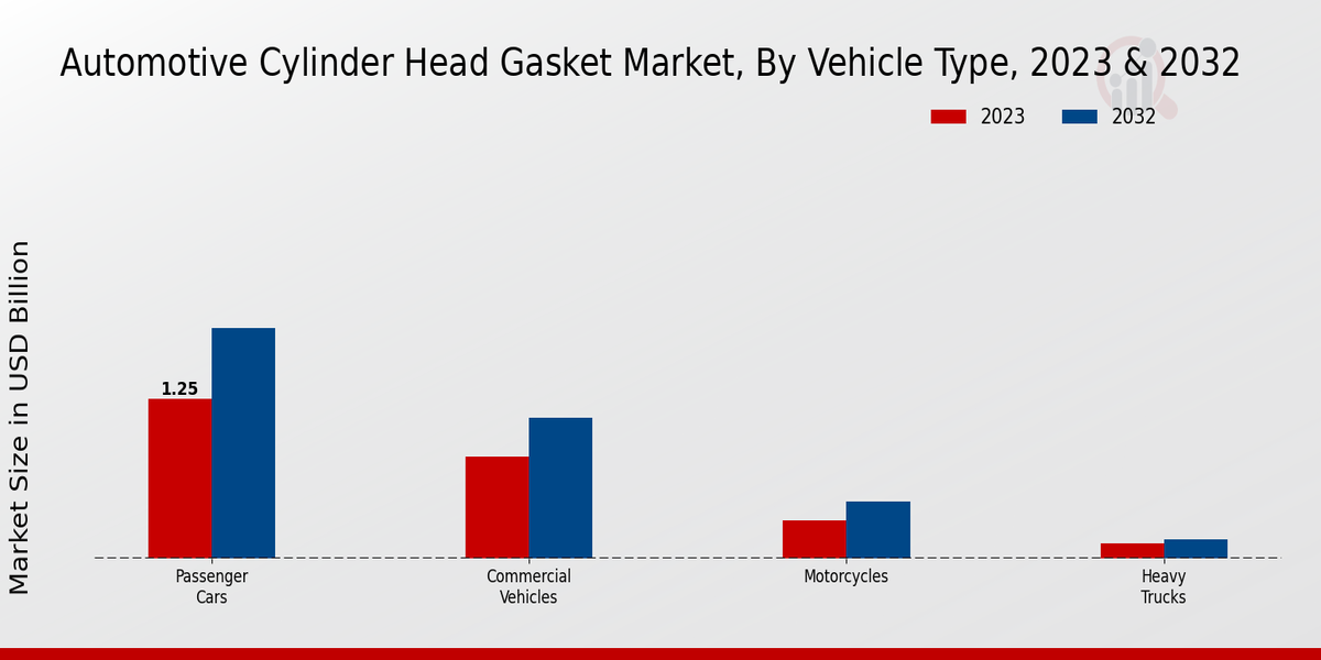 Automotive Cylinder Head Gasket Market Vehicle Type