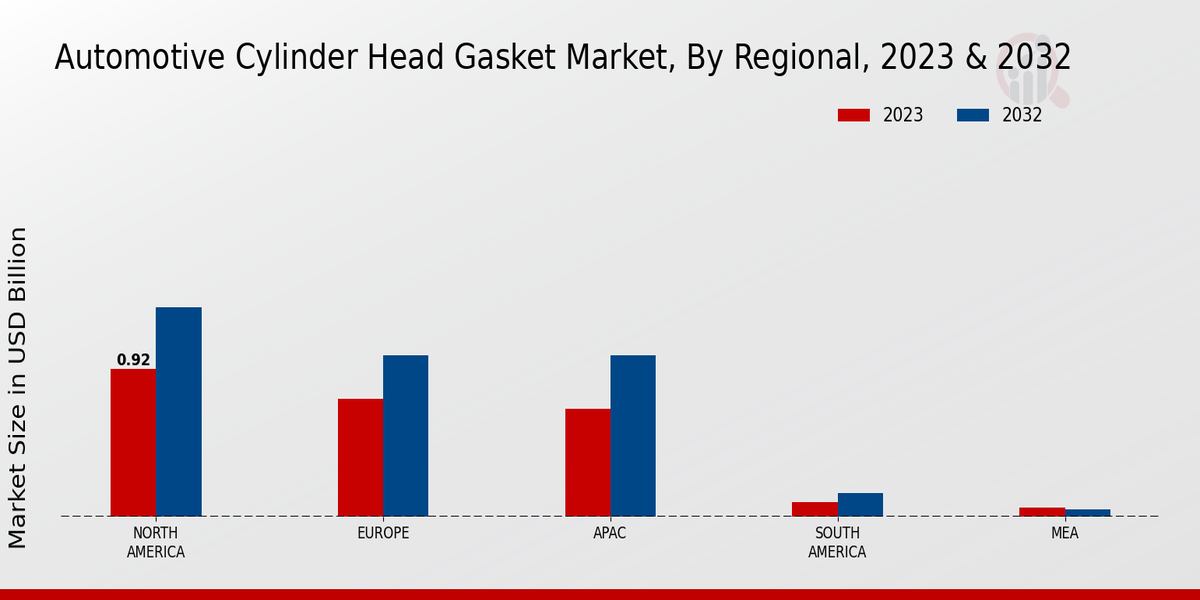 Automotive Cylinder Head Gasket Market Regional