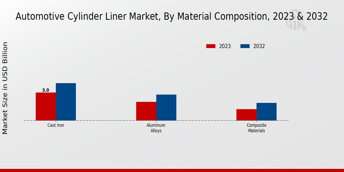 Automotive Cylinder Liner Market Material Composition Insights