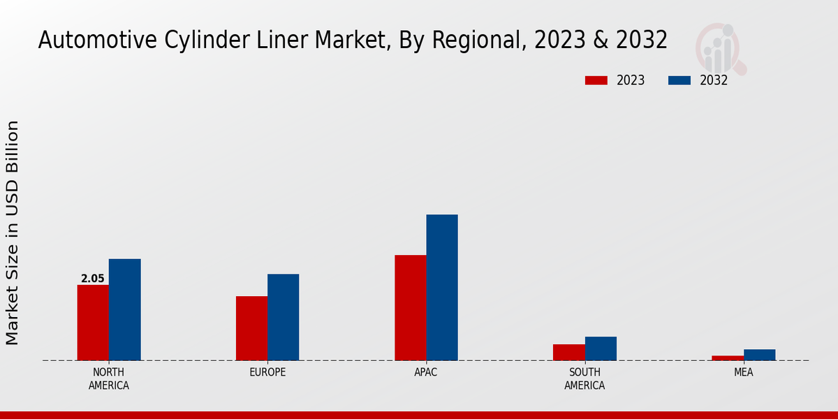 Automotive Cylinder Liner Market Regional Insights