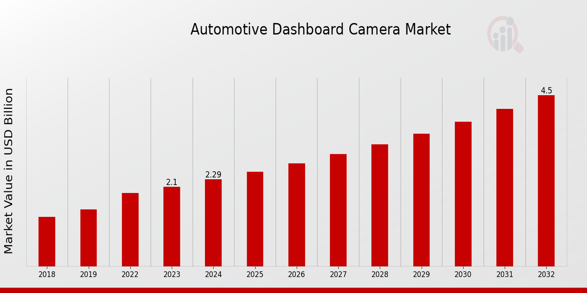 Automotive Dashboard Camera Market Overview: