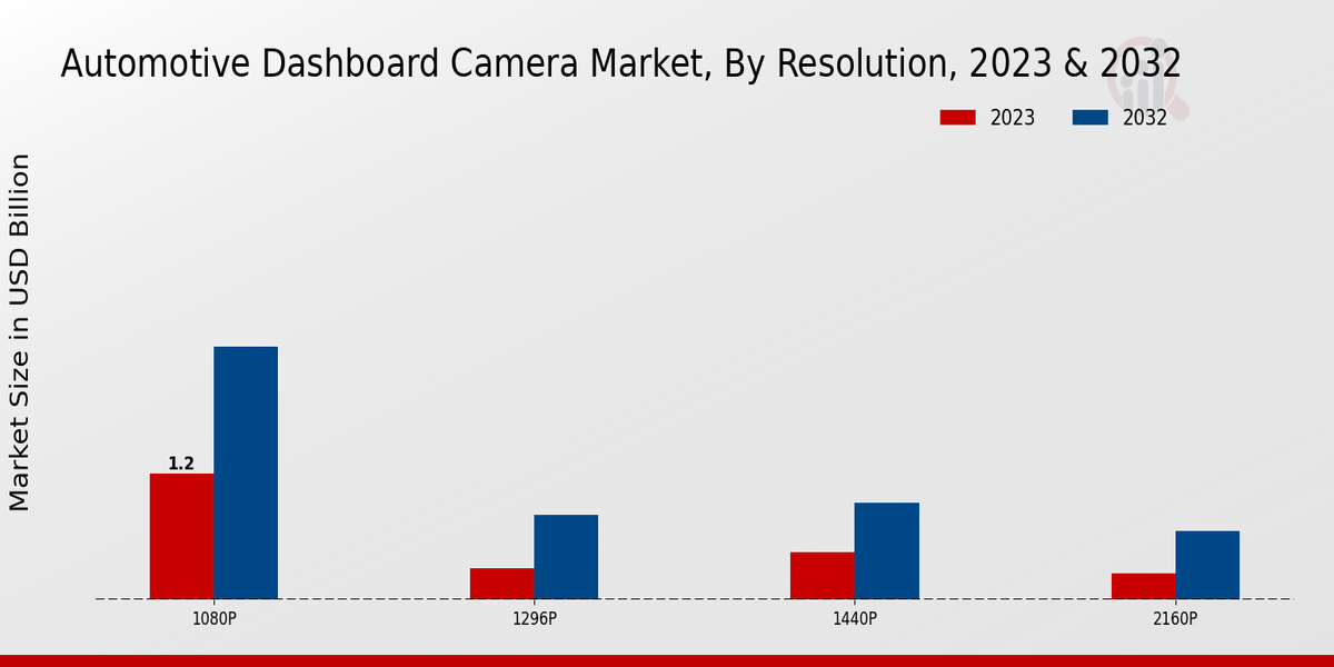 Automotive Dashboard Camera Market Resolution Insights  