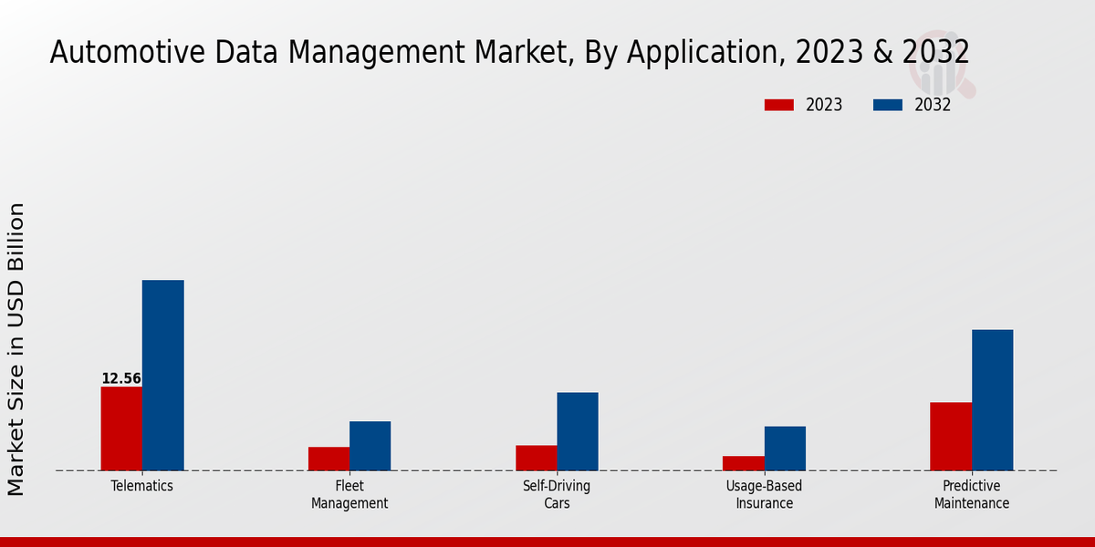 Automotive Data Management Market Application Insights  