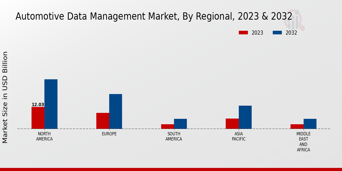 Automotive Data Management Market Regional Insights  