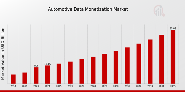 Automotive Data Monetization Market size