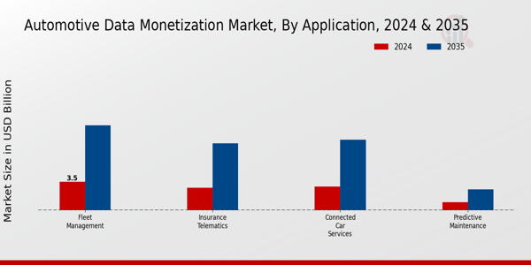 Automotive Data Monetization Market Segment