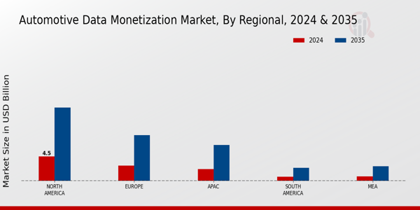 Automotive Data Monetization Market Region