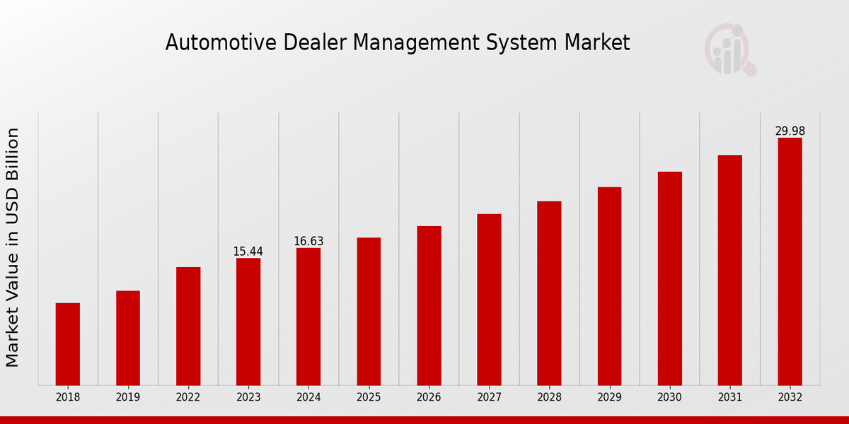 Automotive Dealer Management System Market Overview