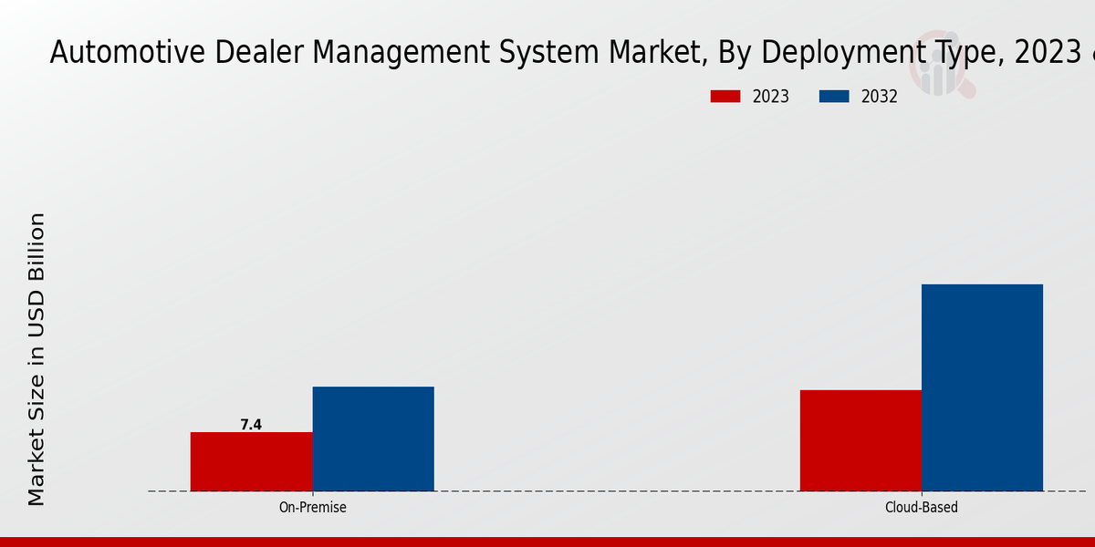 Automotive Dealer Management System Market Deployment Type Insights  