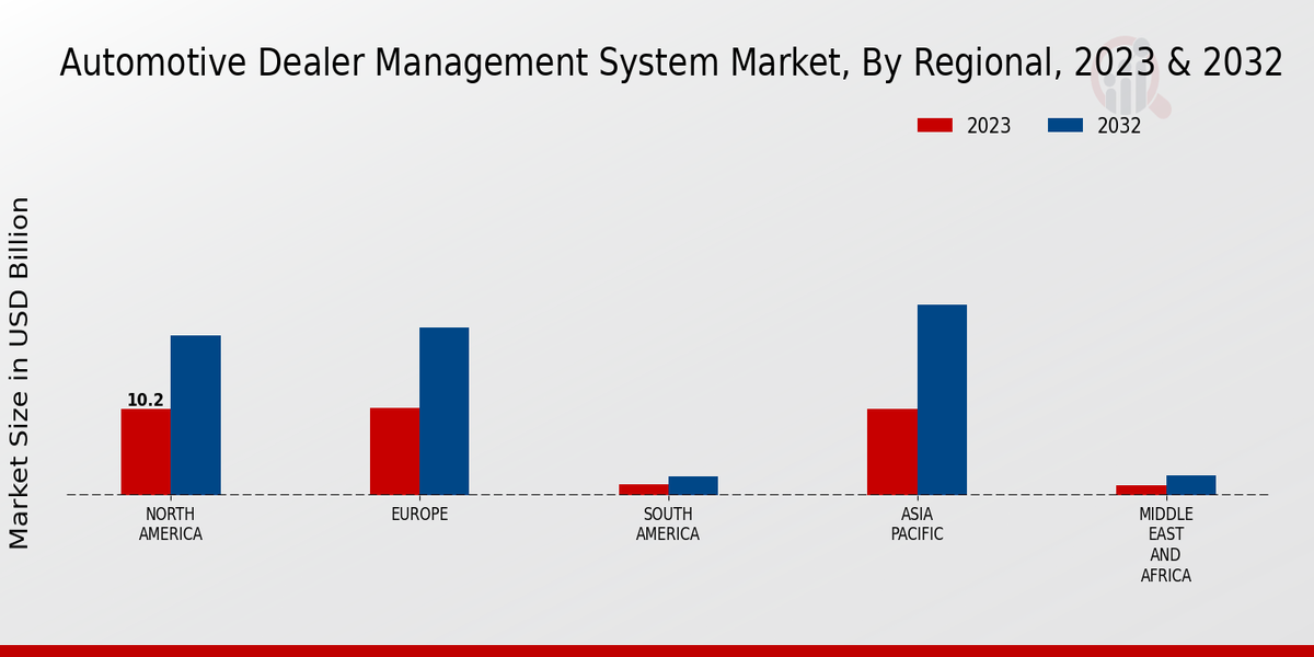 Automotive Dealer Management System Market Regional Insights  