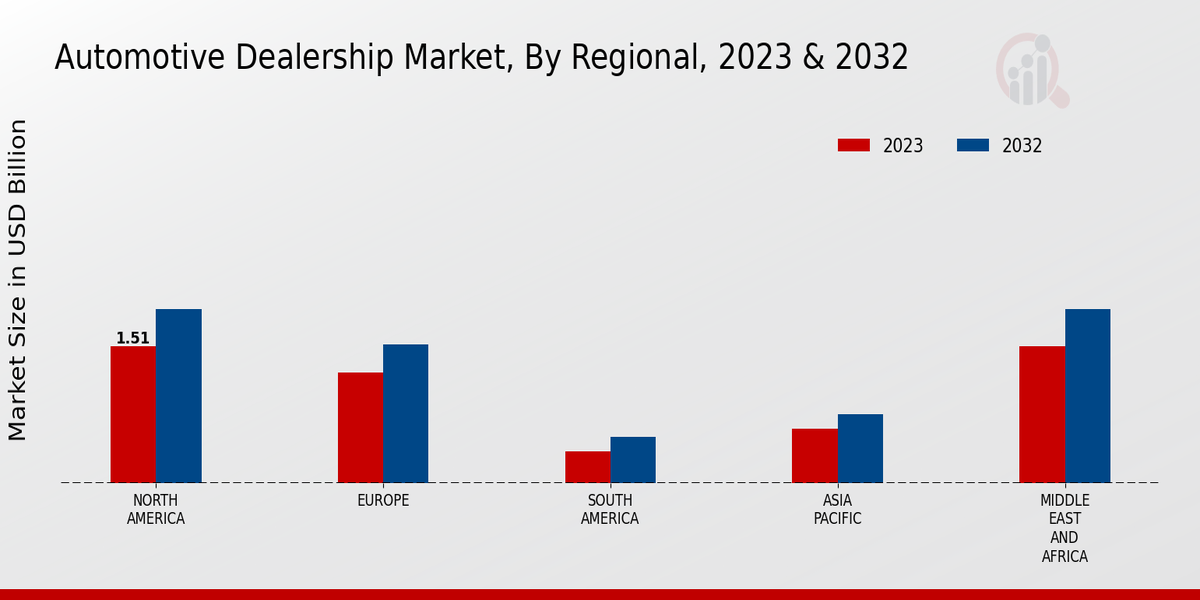 Automotive Dealership Market3