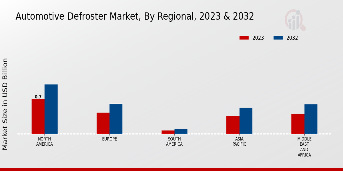 Automotive Defroster Market3