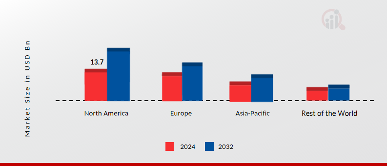  Automotive Diagnostic Tool Market Share By Region 2024