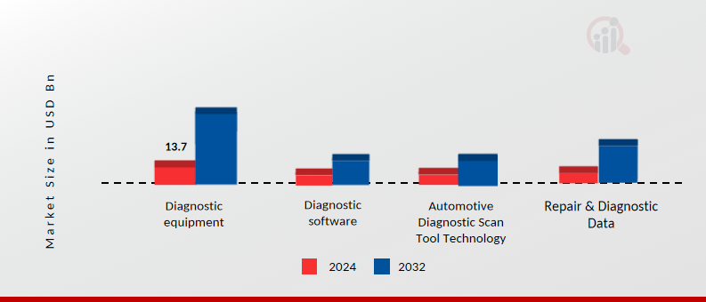 Automotive Diagnostic Tool Market, by Type, 2024 & 2032