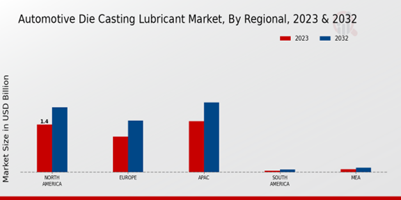 Automotive Die Casting Lubricant Market Regional