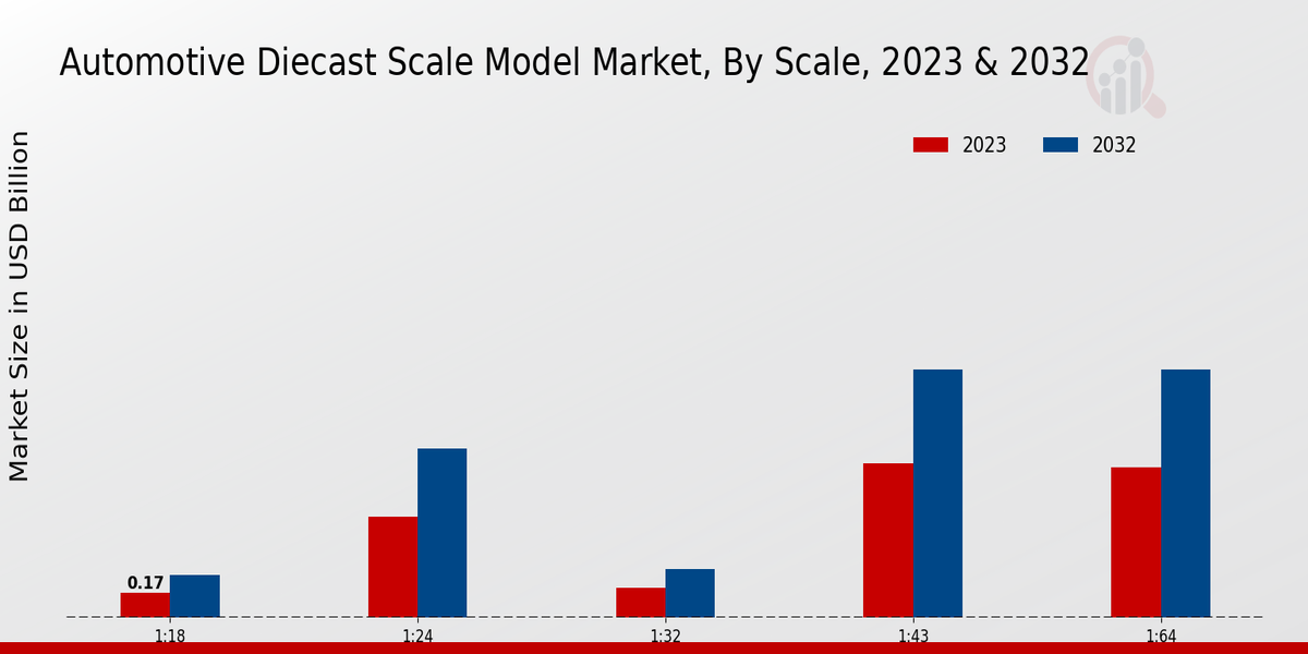 Automotive Diecast Scale Model Market2
