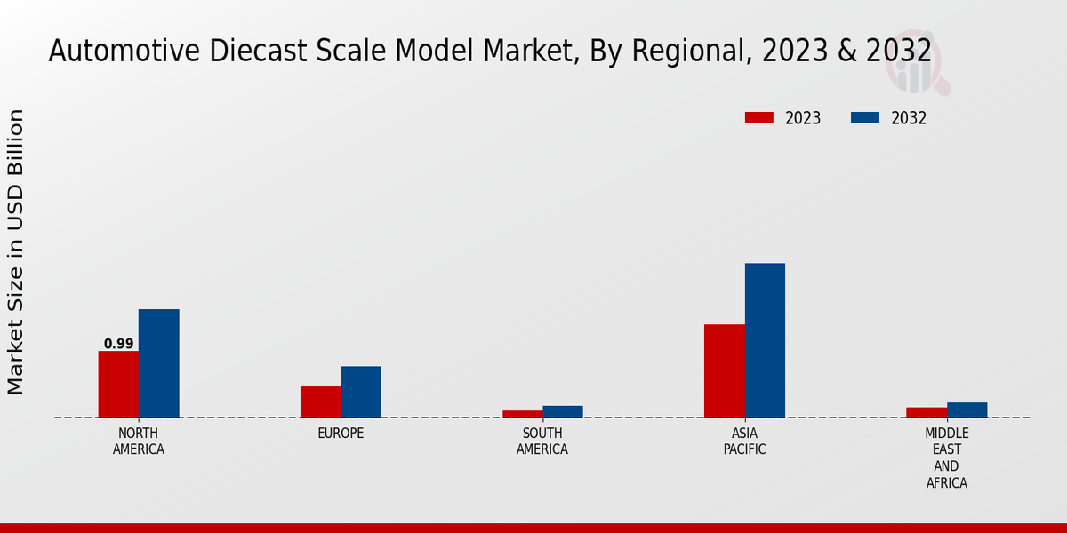 Automotive Diecast Scale Model Market3