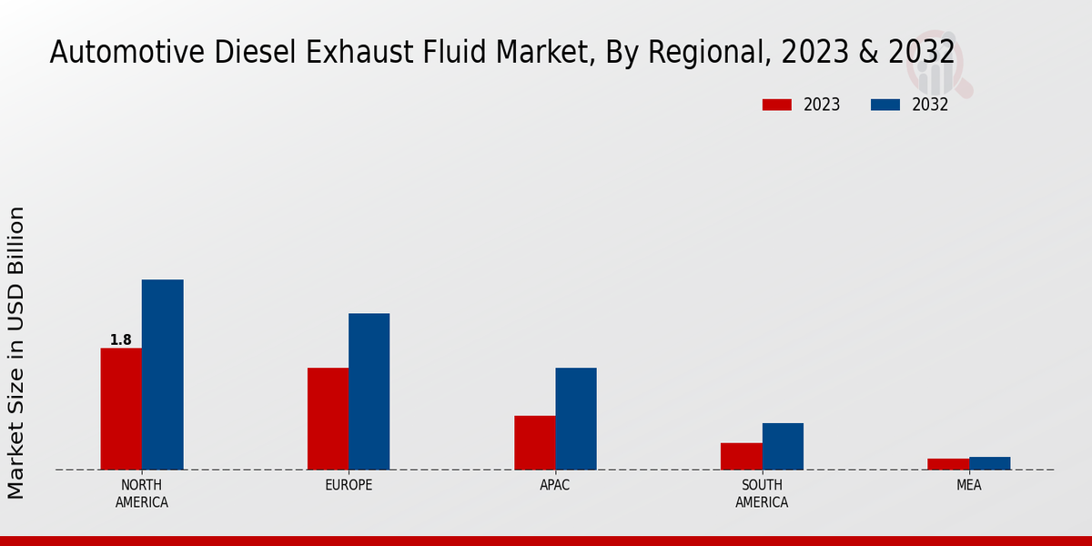 Automotive Diesel Exhaust Fluid Market Regional Insights