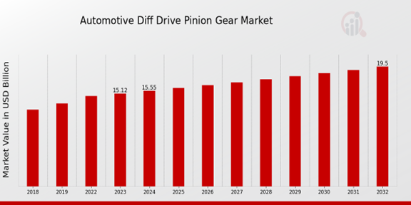 Automotive Diff Drive Pinion Gear Market Size, Growth, Trends, Report 2034