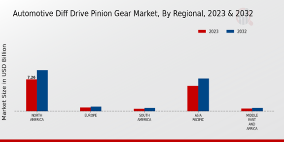 Automotive Diff Drive Pinion Gear Market Regional