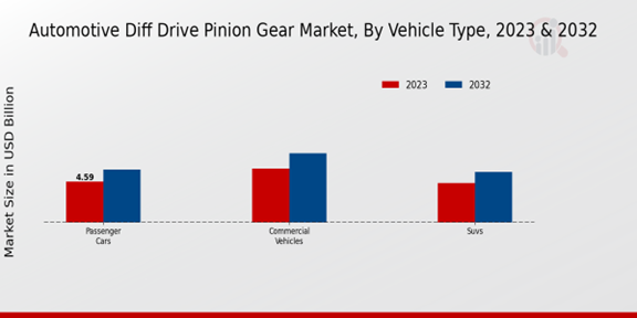 Automotive Diff Drive Pinion Gear Market Vehicle Type