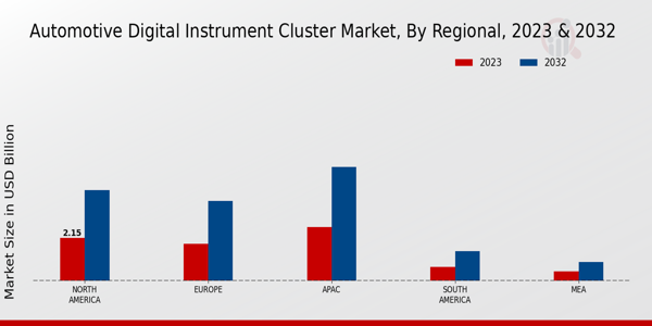 Automotive Digital Instrument Cluster Market Regional Insights