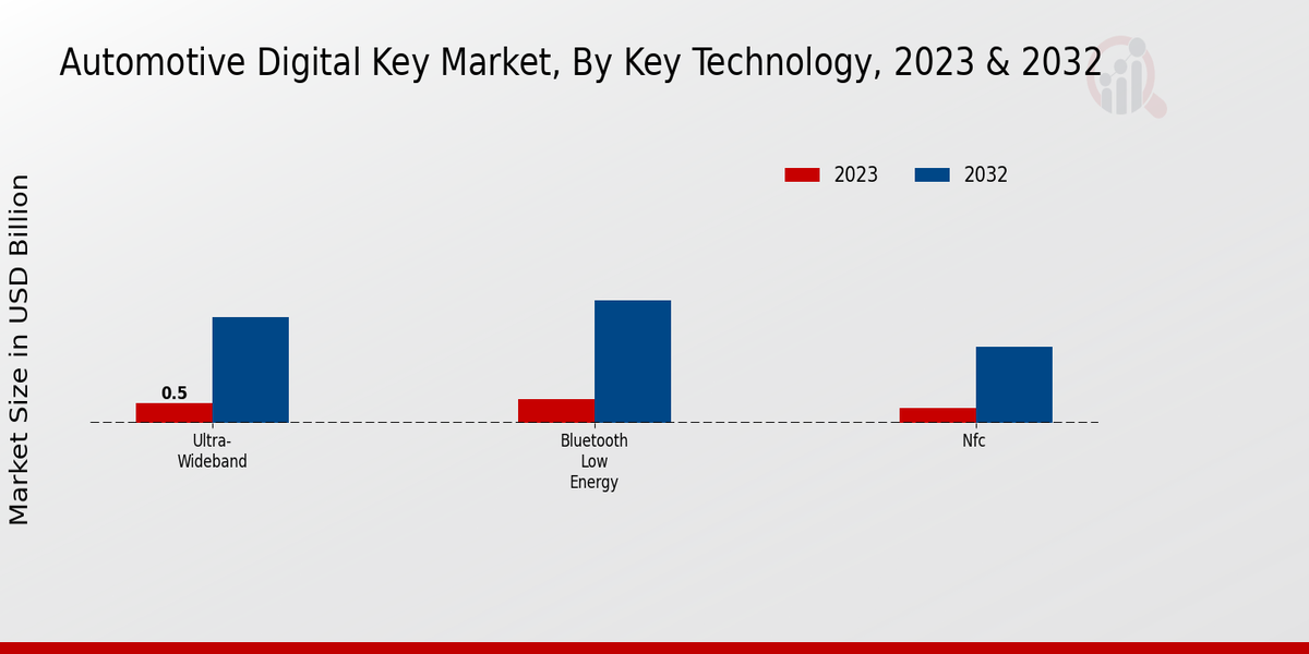 Automotive Digital Key Market Key Technology Insights